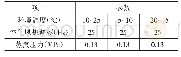 《表2 试验参数：饱和温度对煤气炉运行影响的研究》