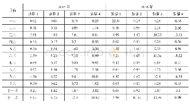 表2 2015—2016年SN-002中丙烯含量数据（单位：体积分数v%)