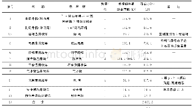 表1 实际悬吊荷载：特大型井架在大断面立井施工中的应用