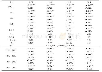 《表1 城乡收入差距的绝对收敛结果》