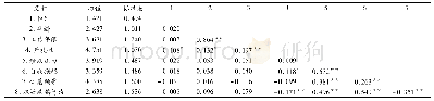《表2 变量的均值、标准差和相关系数矩阵》