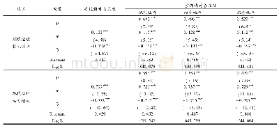 《表2 绝对β收敛和空间绝对β收敛检验结果》