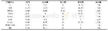 《表2 逃税模型变量统计性描述》