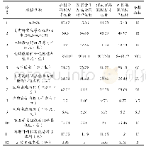 《表1 2016年河南省高职院校状态数据平台核心指标数据与全国数据对比汇总表》