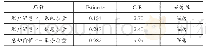 《表4 标准化回归系数与显著性分析》