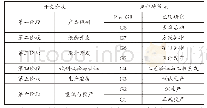 《表1 整车开发流程：浅谈汽车研发过程中的项目管理工具》