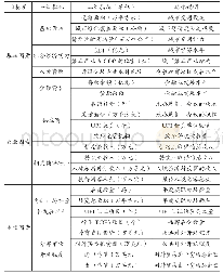 《表1 济南与青岛会展业竞争力评价指标体系》