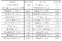 《表2 济南与青岛会展业竞争力指标权重分布比较分析》