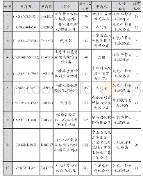 《表2 被引证频率最高的失效发明专利》