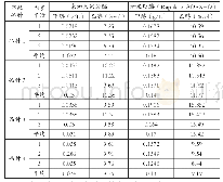 表2 发酵苹果酒添加果胶酶的影响