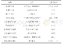 《表1 乙苯脱氢工艺流程配置的教学实施数据（来源：本校工程云课堂）》