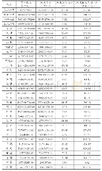 表3 2017年全国高新技术企业技术收入情况