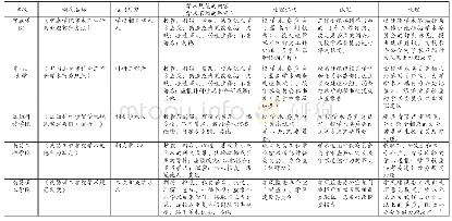 《表3 新增硕士学位授予单位学术道德规范文本基本内容简况表》