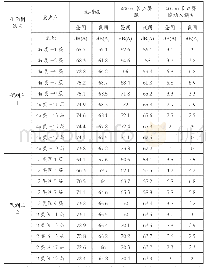 《表9 声屏障插入损失：城市快速路噪声污染防治措施对比研究》