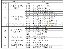 《表1 课程基础理论知识模块课题列表》