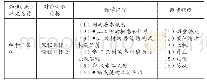 表2 课程教学内容对课程目标的支撑关系