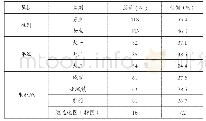 《表3 学生样本人数比例分析表（%）》