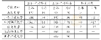 表1 近两年山东地区高校自然指数综合排名统计（全球前500)