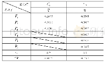 《表4 P-C权重分布：基于层次分析法的大学生就业竞争力影响因素选取研究》