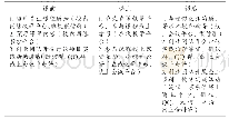 《表1 疫情期间《国际商务经营英语实践》课程学生线上学习、实践模式》