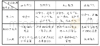 《表2 BIM在项目全生命周期的应用》