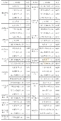 表3 综合权重参考值：燃气公司维抢人员安全胜任力模型