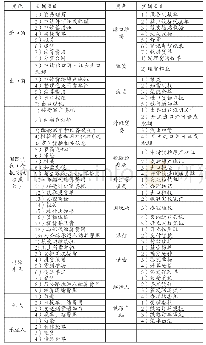 表1 国际货代实训室实训项目开设一览表