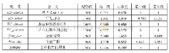 《表1 变量描述性统计：商业信用能促进中国制造企业创新吗》