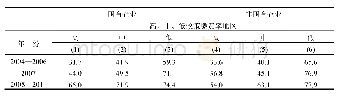 《表6 企业参保概率的时间趋势（单位：%）》