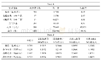 表1 描述性统计：清代前期的交通成本与粮食市场整合的再估计——基于第二次金川之役自然实验的量化考察