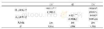 《表2 基本回归结果：清代前期的交通成本与粮食市场整合的再估计——基于第二次金川之役自然实验的量化考察》