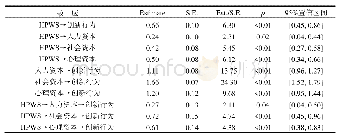 《表1 三类资本的中介效应检验》