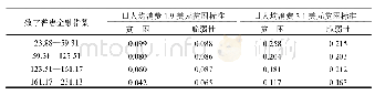 《表1 数字普惠金融与家庭贫困的描述性统计》