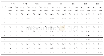 《表3 重庆各年关联系数排序》