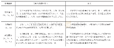 《表4 2011～2017年重庆关联系数排序变化及意义》