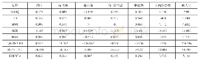 《表2 变量描述性统计：高管股权激励、资本结构与企业价值——基于中小板制造业企业》