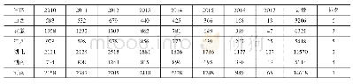 《表3 2010～2017年山西与中部六省区科技成果数量对比》