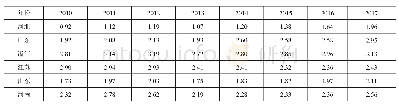 表4 2010～2017年河北旅游产业区位熵与其他省份旅游产业区位熵的比较