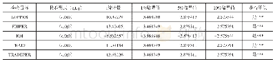 《表4 各变量单位根检验结果》