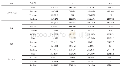 《表2 广东省四大区域2001～2016年各项变量的基本叙述统计值》