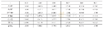 《表4 淮安市各区县经济竞争力效率值》