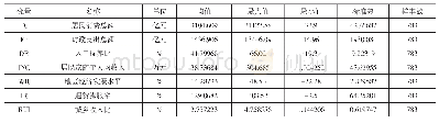 表1 变量的统计性描述