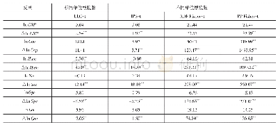 《表1 各变量的单位根检验结果》