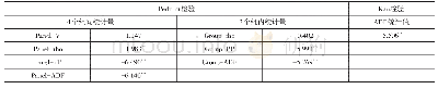 《表2 面板数据协整检验结果》