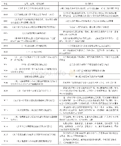 《表1 改革开放以来中小企业相关的重要法律、法规、政策》