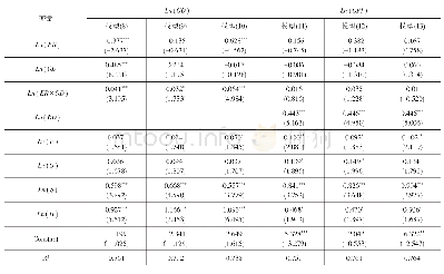 《表3 政府科技资助调节效应的传导路径回归结果》