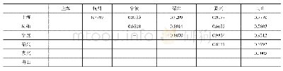 《表3 2017年环杭州湾大湾区中心城市服务业产业结构相似度》