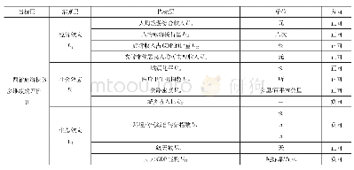 《表1 山西省旅游扶贫多维绩效评价指标体系》