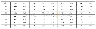 表4 2010—2018年中国对日本出口机电产品的区域RCA指数