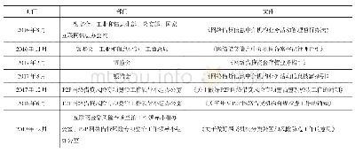 表2 P2P网贷行业的重磅监管文件